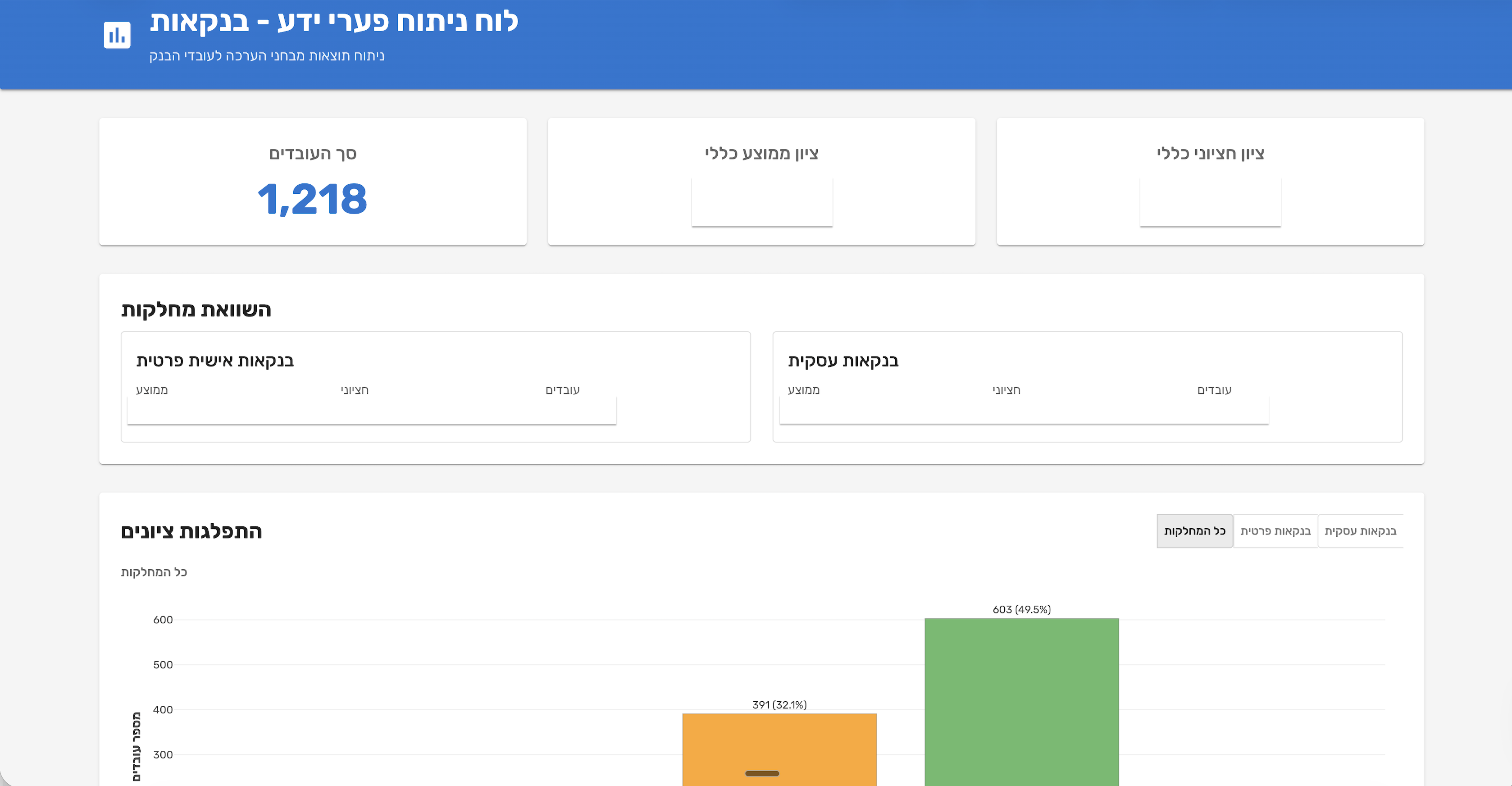 Dashboard ניתוח פערי ידע